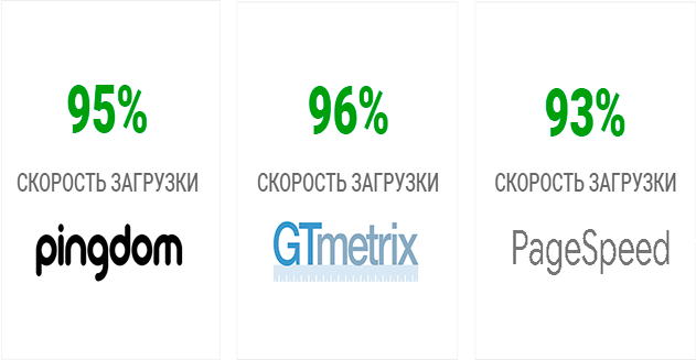 Тестирование скорости загрузки сайта