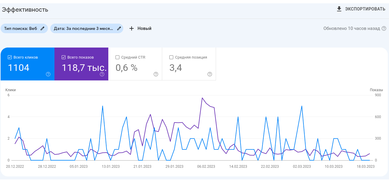 Анализ сайта в Google Search Console для продвижения в поисковых системах