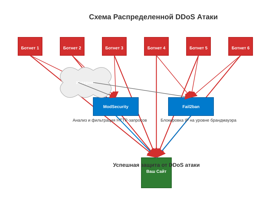 Умная Оборона: Fail2ban и ModSecurity в Борьбе с Атаками